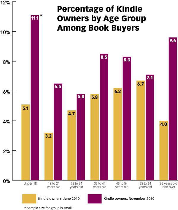 Digital Reader Accelerates