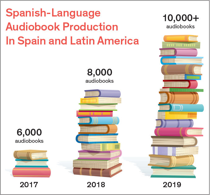 Spanish Audiobook Production and Sales Surge