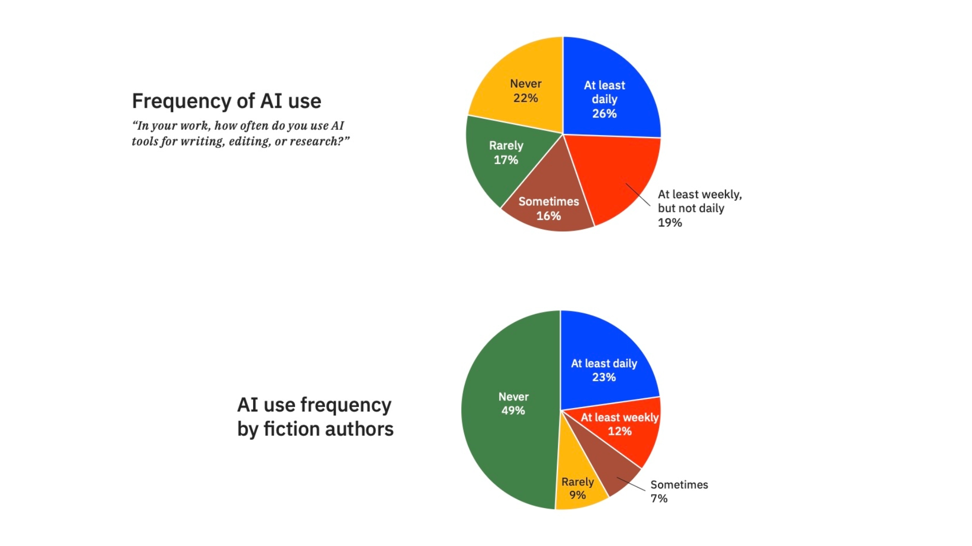 New Report Examines Writers' Attitudes toward AI
